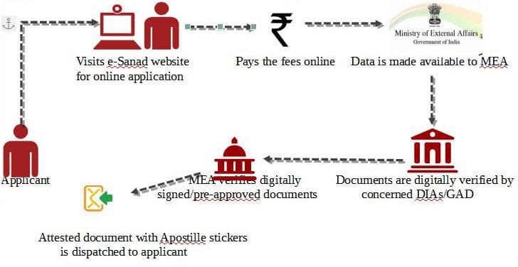 apostille process commercial documents india