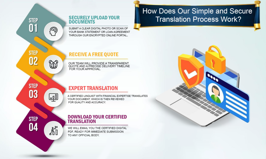 Infographic showing the simple and secure 4-step translation process: upload, get a quote, expert translation, and download.