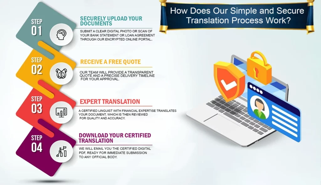 Infographic showing the simple and secure 4-step process for certified document translation.