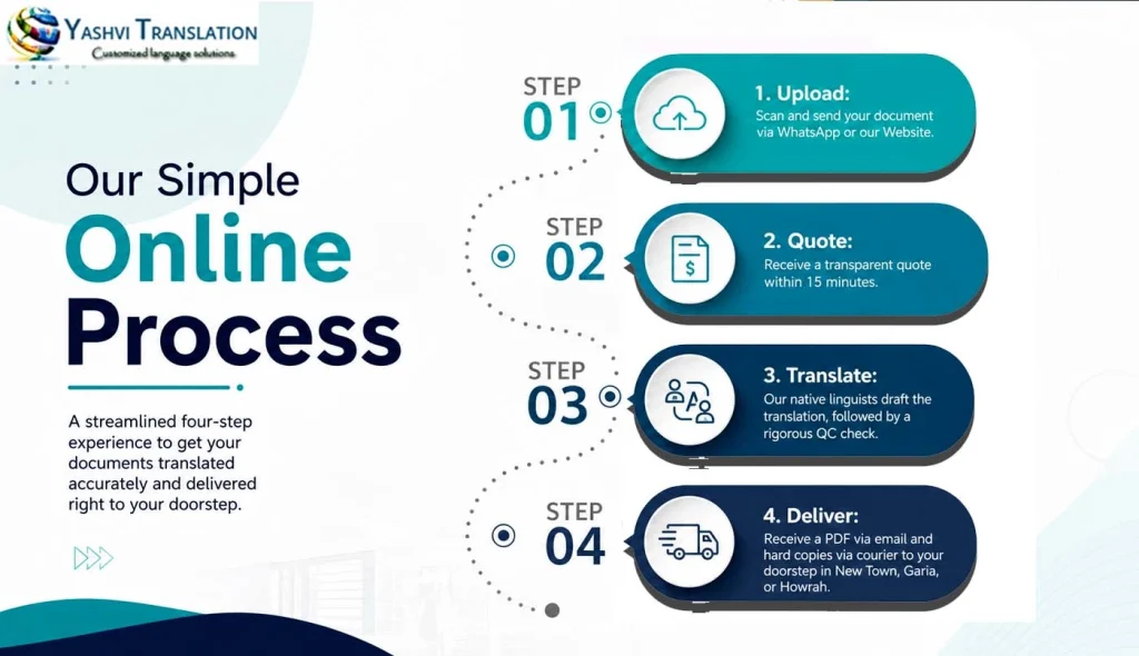 Online certified translation process for document translation services