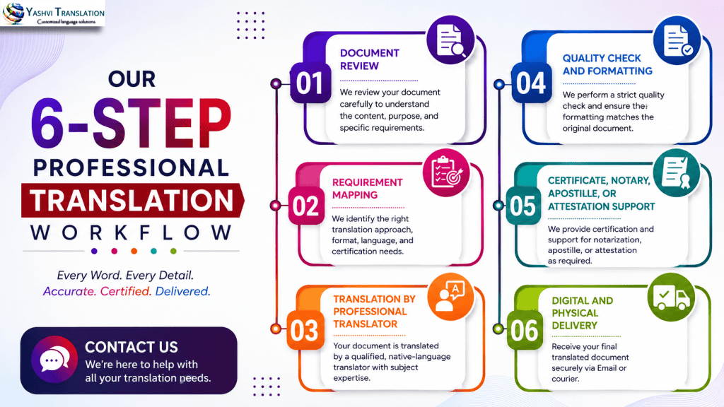 6-Step Professional Certified Translation Process