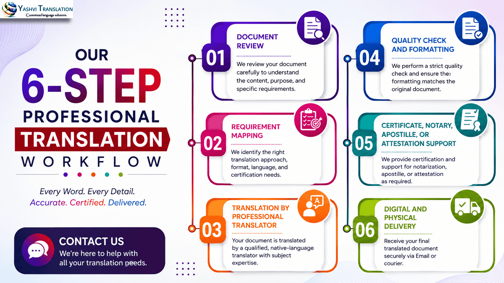 6-Step Professional Certified Translation Process