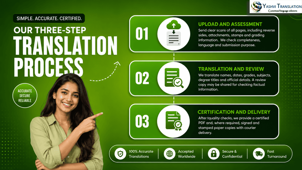 Three-step certified translation process for documents.