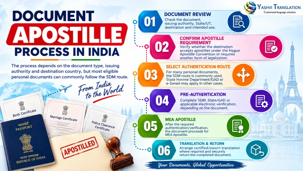 Document apostille process in India